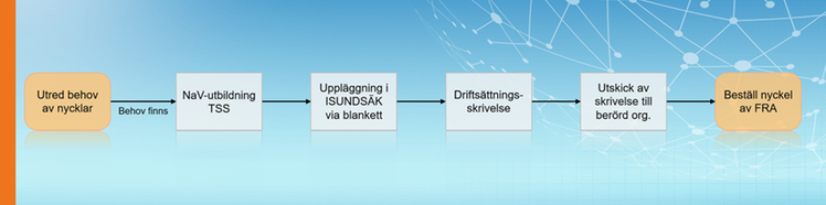 Illustration som beskriver processen för framtagande av nyckelserie. Behov, utbildning, uppläggning, driftsättning, utskick och beställning.